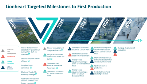 Figure 1: Key Lionheart milestones.