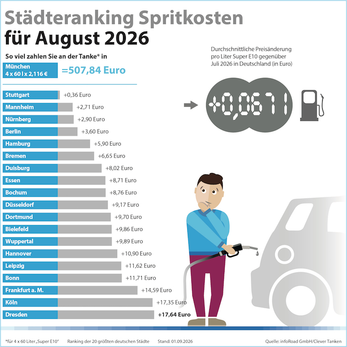 Städteranking der Spritkosten für August 2026. © infoRoad GmbH / Clever Tanken