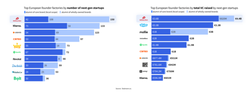 Top European Founder Factories by number of companies founded and venture capital raised by alumni