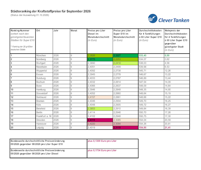 Städteranking mit Durchschnittskosten für Diesel und Super E10 im September 2026. © infoRoad GmbH / Clever Tanken