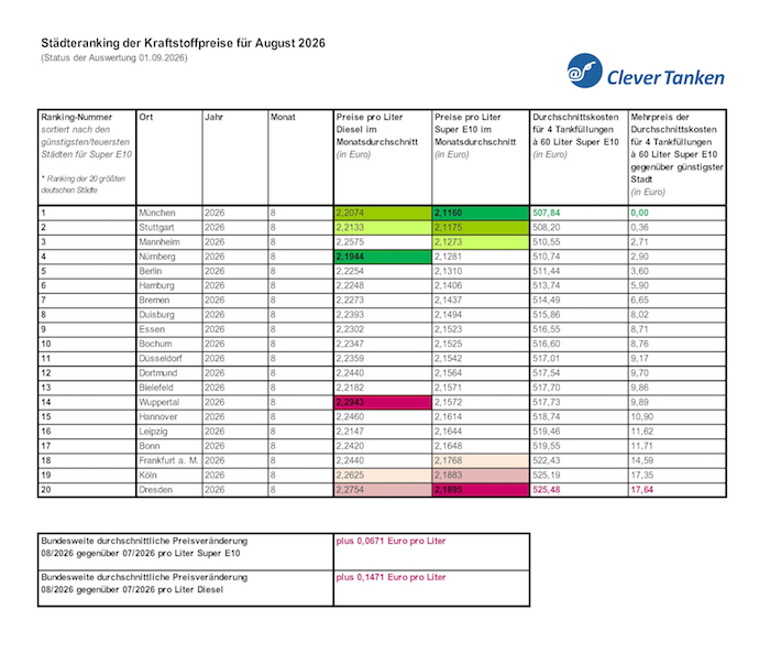 Städteranking mit Durchschnittskosten für Diesel und Super E10 im August 2026. © infoRoad GmbH / Clever Tanken