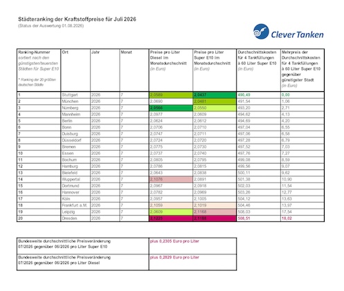 Städteranking mit Durchschnittskosten für Diesel und Super E10 im Juli 2026. © infoRoad GmbH / Clever Tanken