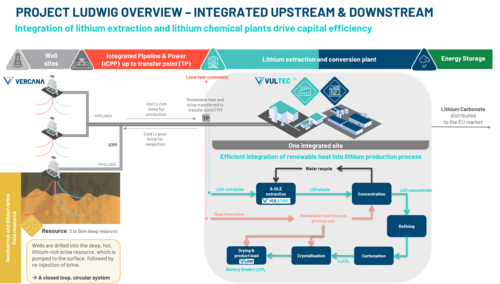 Figure 18: Schematic showing segments of Vulcanâ€™s proposed value chain and flowsheet at Project Ludwig.