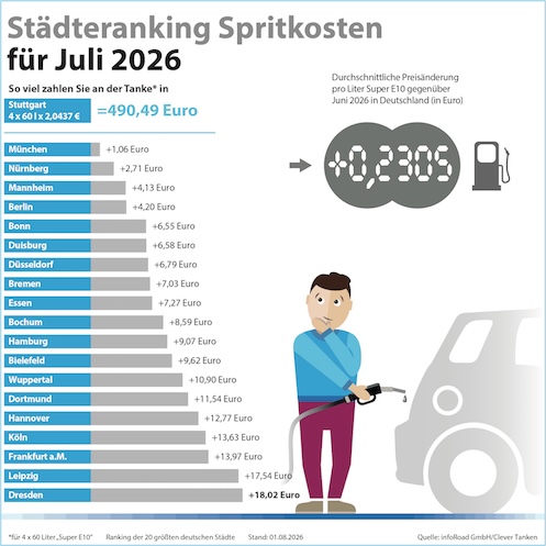 Städteranking der Spritkosten für Juli 2026. © infoRoad GmbH / Clever Tanken