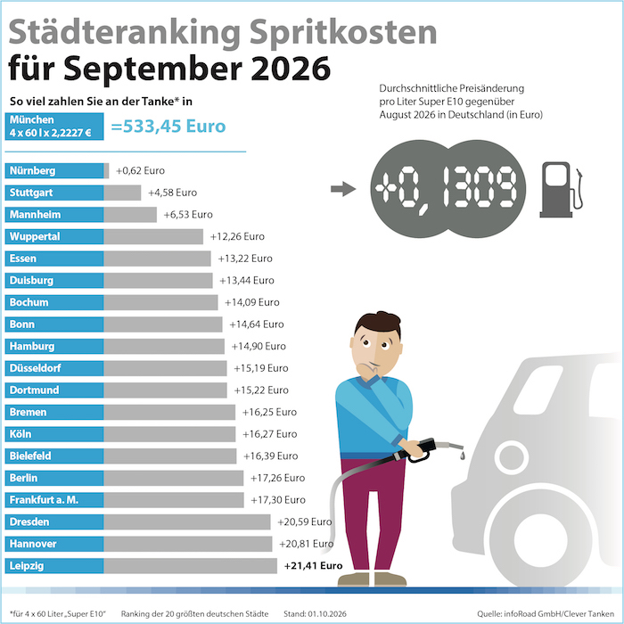 Städteranking der Spritkosten für September 2026. © infoRoad GmbH / Clever Tanken