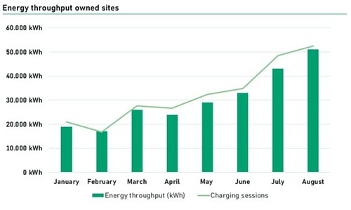 graph energy throughput owned sites